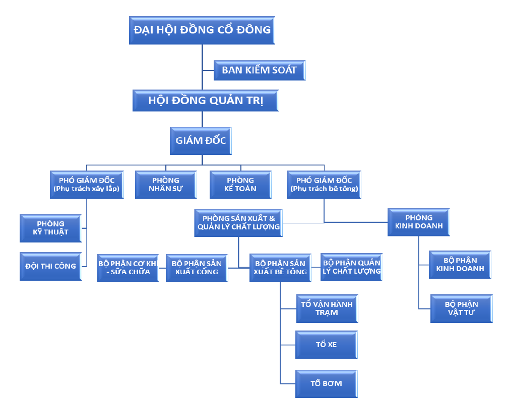 Sơ đồ tổ chức HODECO